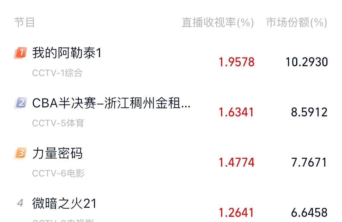 原创 央视开播1天,就全国收视第一,马伊琍令观众入坑,终于有剧可追了