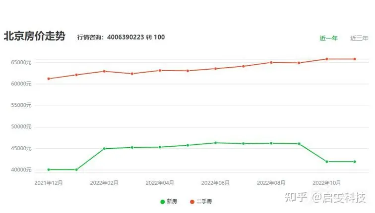 未来北京房价总体走势如何?