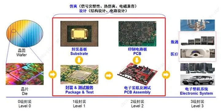 2021年半导体封测行业发展研究报告