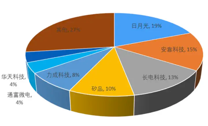 2021年半导体封测行业发展研究报告