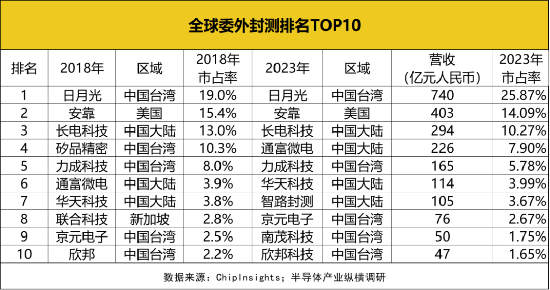 封测产业洗牌加速,大陆厂商迎来新机遇