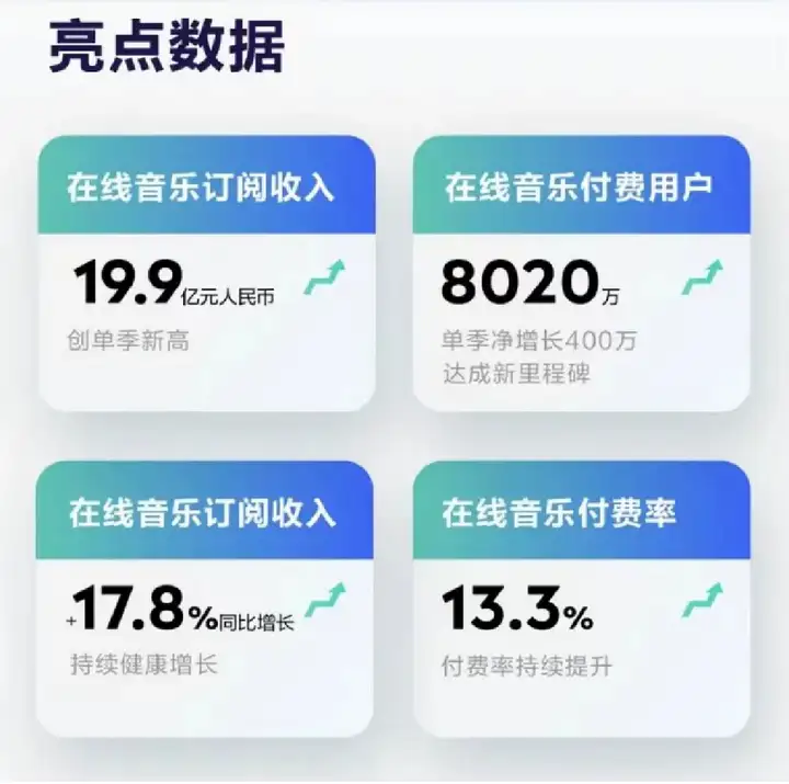 腾讯音乐2022Q1营收达66.4亿,在线音乐付费用户突破8000万