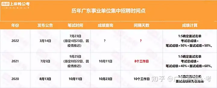 2022年事业单位考试什么时候出成绩?