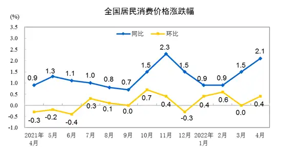 2022 年 4 月份全国 CPI 温和上涨,PPI 涨幅回落,哪些信息值得关注?