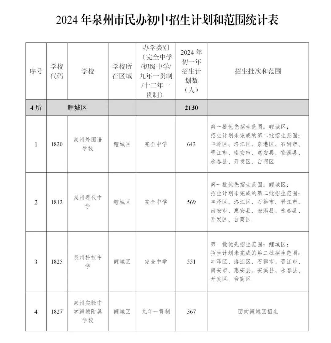 扩招!2024泉州小升初招生计划&政策出炉!报名摇号时间确定!