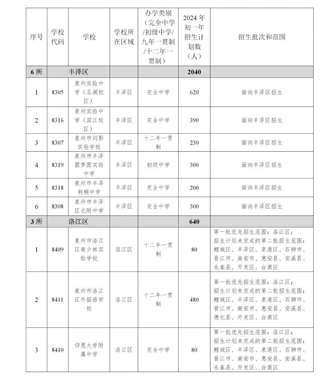 扩招!2024泉州小升初招生计划&政策出炉!报名摇号时间确定!