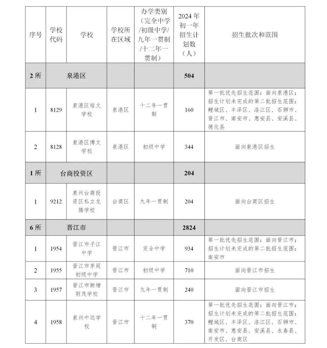 扩招!2024泉州小升初招生计划&政策出炉!报名摇号时间确定!