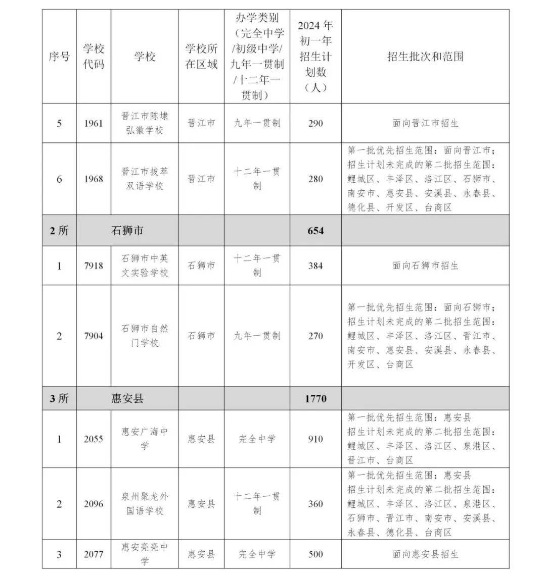 扩招!2024泉州小升初招生计划&政策出炉!报名摇号时间确定!