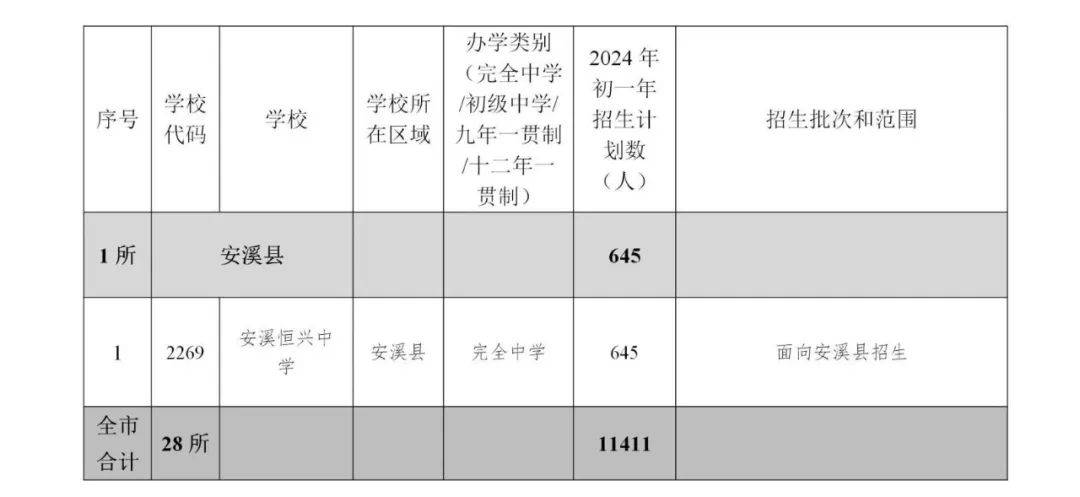 扩招!2024泉州小升初招生计划&政策出炉!报名摇号时间确定!