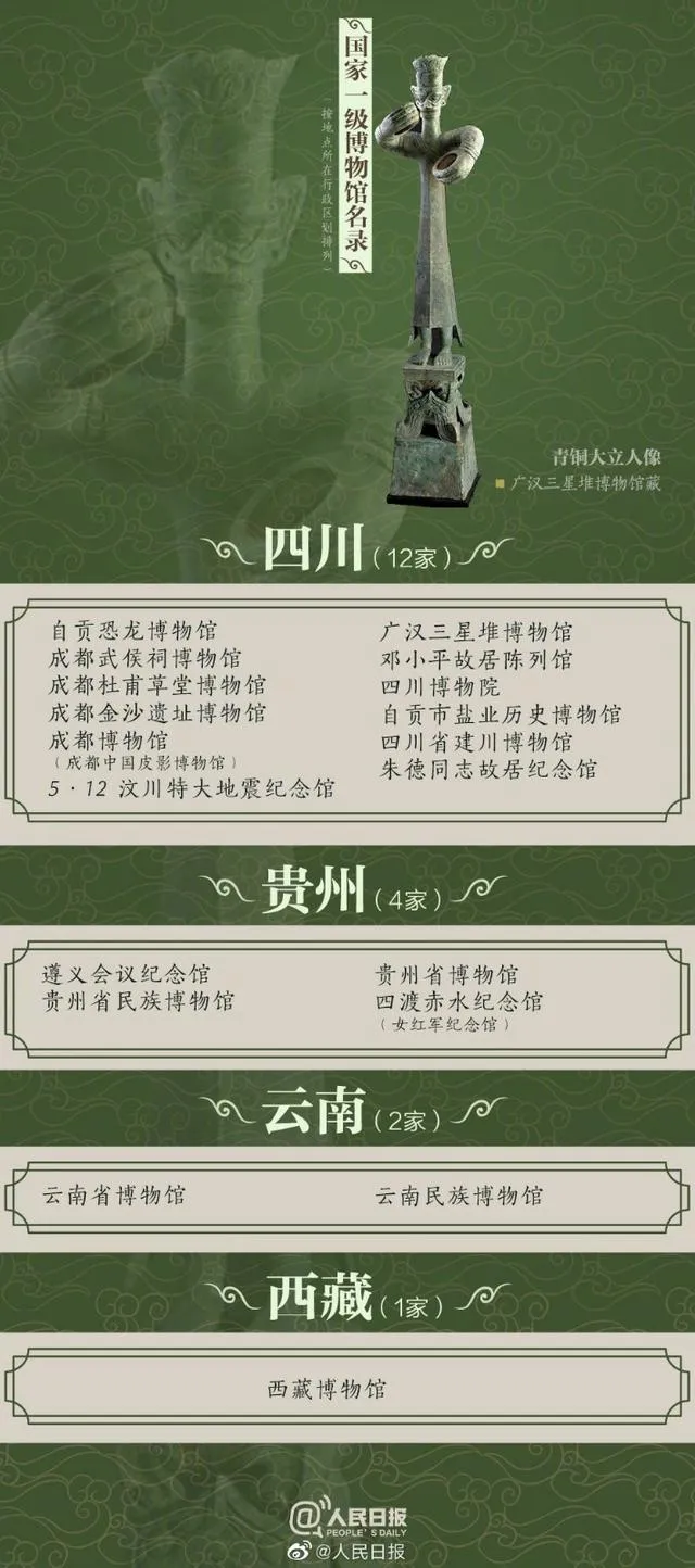 最新204家国家一级博物馆名录,看看你去过多少家