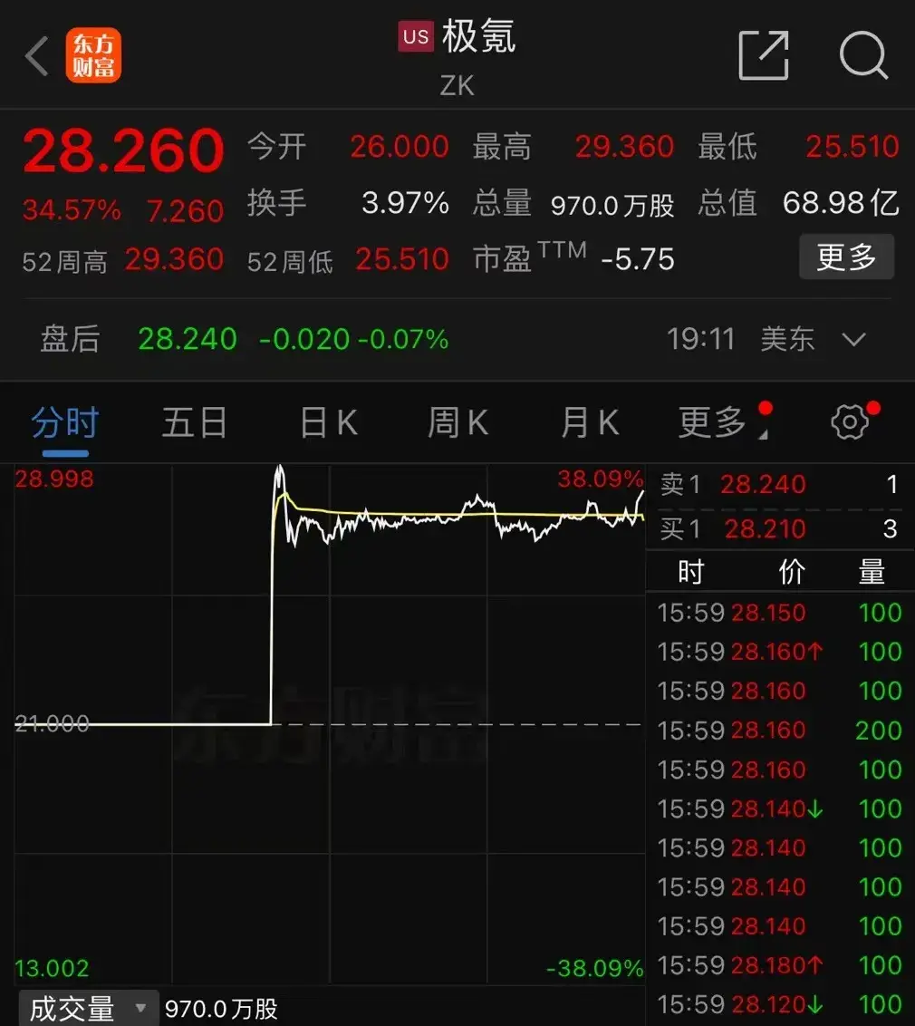 涨超30%!极氪正式登陆纽交所