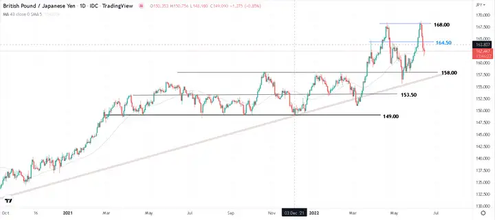 美联储VS日本央行干预!英镑/日元、欧元/日元、纽元/日元面临大考