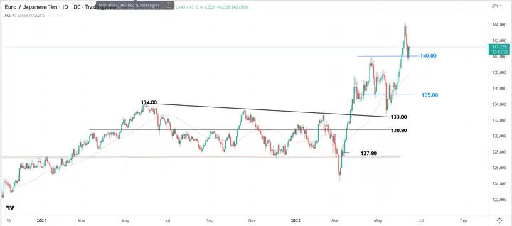 美联储VS日本央行干预!英镑/日元、欧元/日元、纽元/日元面临大考