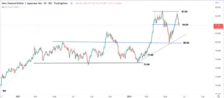 美联储VS日本央行干预!英镑/日元、欧元/日元、纽元/日元面临大考