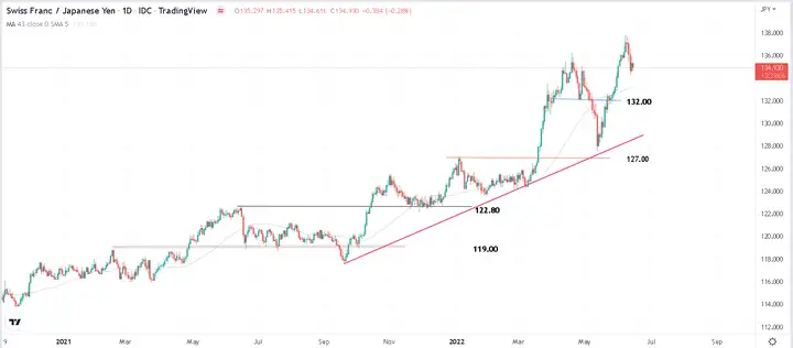 美联储VS日本央行干预!英镑/日元、欧元/日元、纽元/日元面临大考
