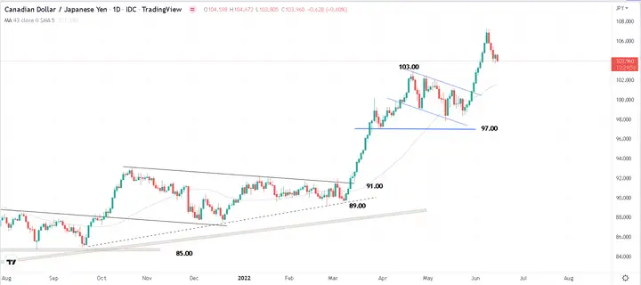 美联储VS日本央行干预!英镑/日元、欧元/日元、纽元/日元面临大考