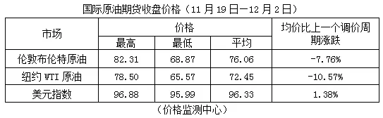 来了!油价大降,今年以来最大降幅
