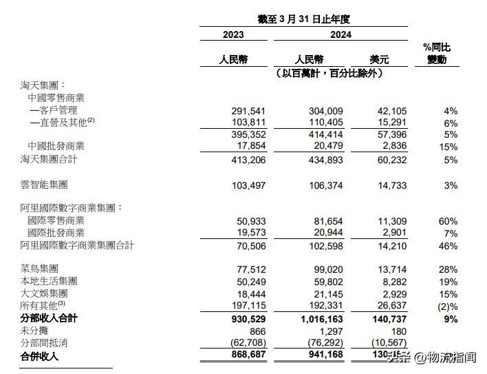 阿里巴巴2024财年年报出炉:全年营收超9411亿元