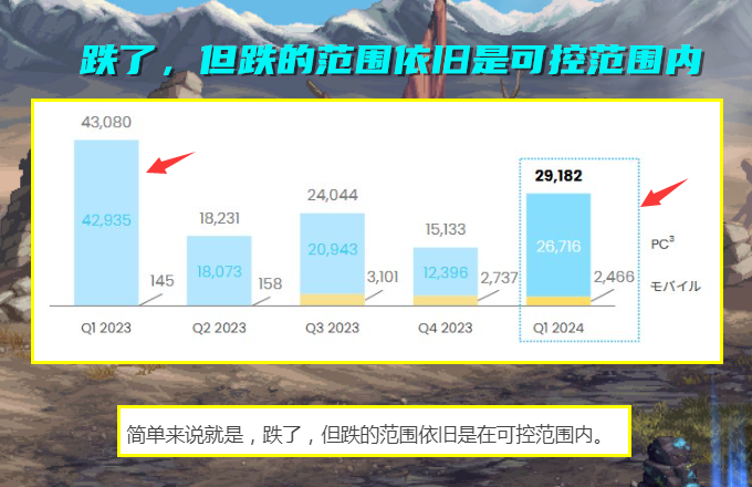 DNF:24年Q1营收公布!比去年跌了32%,但策划却并不着急