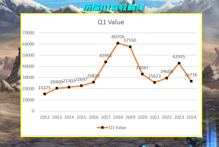 DNF:24年Q1营收公布!比去年跌了32%,但策划却并不着急