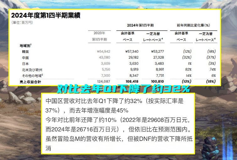 DNF:24年Q1营收公布!比去年跌了32%,但策划却并不着急