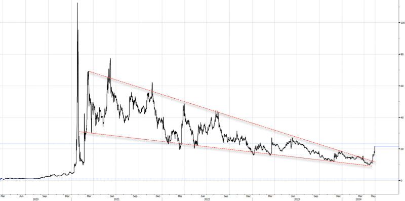 GameStop盘前大涨40%,美股散户“带头大哥”要回来了?