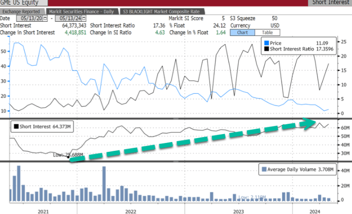 GameStop盘前大涨40%,美股散户“带头大哥”要回来了?