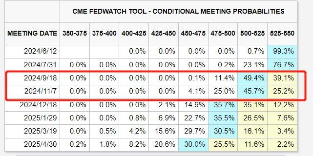 美联储降息悬念迭起:“9月降息阵营”愈发壮大,11月首降概率仍存,还有人坚守“不降息”