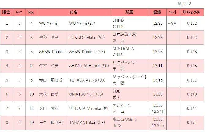 12秒86!吴艳妮,夺冠!