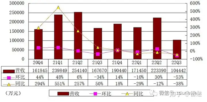 雾芯季报图解:营收10.4亿同比降38% 净利5亿下降48%