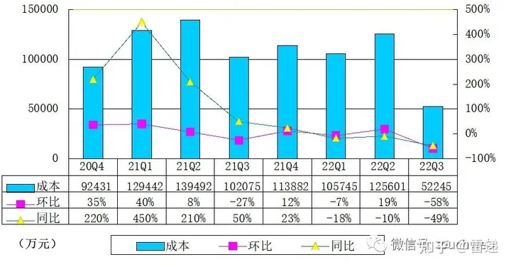 雾芯季报图解:营收10.4亿同比降38% 净利5亿下降48%
