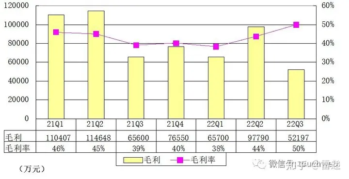 雾芯季报图解:营收10.4亿同比降38% 净利5亿下降48%