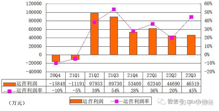 雾芯季报图解:营收10.4亿同比降38% 净利5亿下降48%