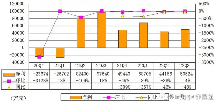 雾芯季报图解:营收10.4亿同比降38% 净利5亿下降48%