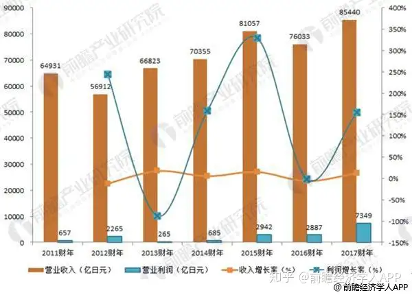 从索尼 2016 年财报来看,目前最有发展潜力的业务是什么?