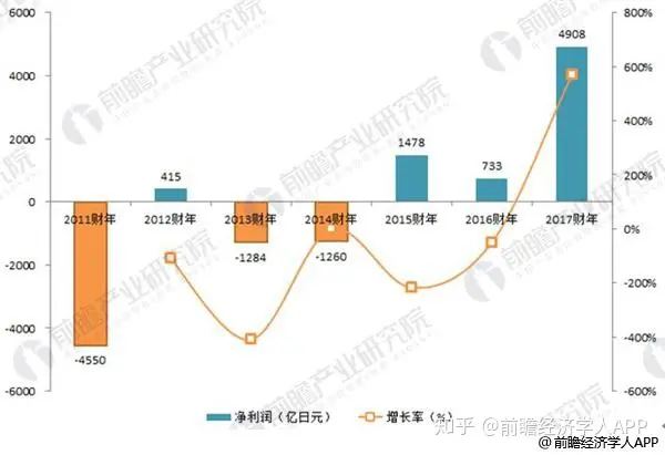 从索尼 2016 年财报来看,目前最有发展潜力的业务是什么?