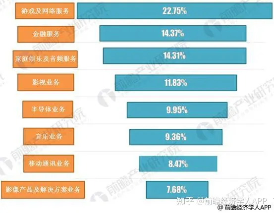 从索尼 2016 年财报来看,目前最有发展潜力的业务是什么?