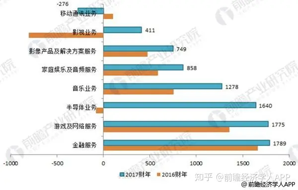 从索尼 2016 年财报来看,目前最有发展潜力的业务是什么?
