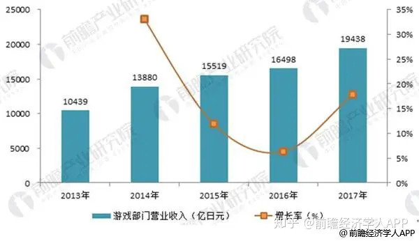 从索尼 2016 年财报来看,目前最有发展潜力的业务是什么?