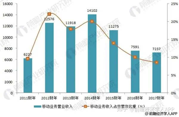 从索尼 2016 年财报来看,目前最有发展潜力的业务是什么?