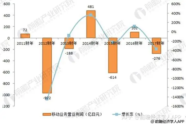 从索尼 2016 年财报来看,目前最有发展潜力的业务是什么?