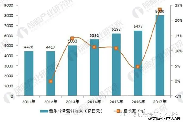从索尼 2016 年财报来看,目前最有发展潜力的业务是什么?