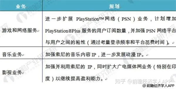 从索尼 2016 年财报来看,目前最有发展潜力的业务是什么?