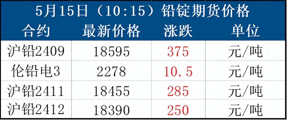 今日铅价,沪铅暴涨250元/吨!预计震荡运行,废电瓶继续跟涨