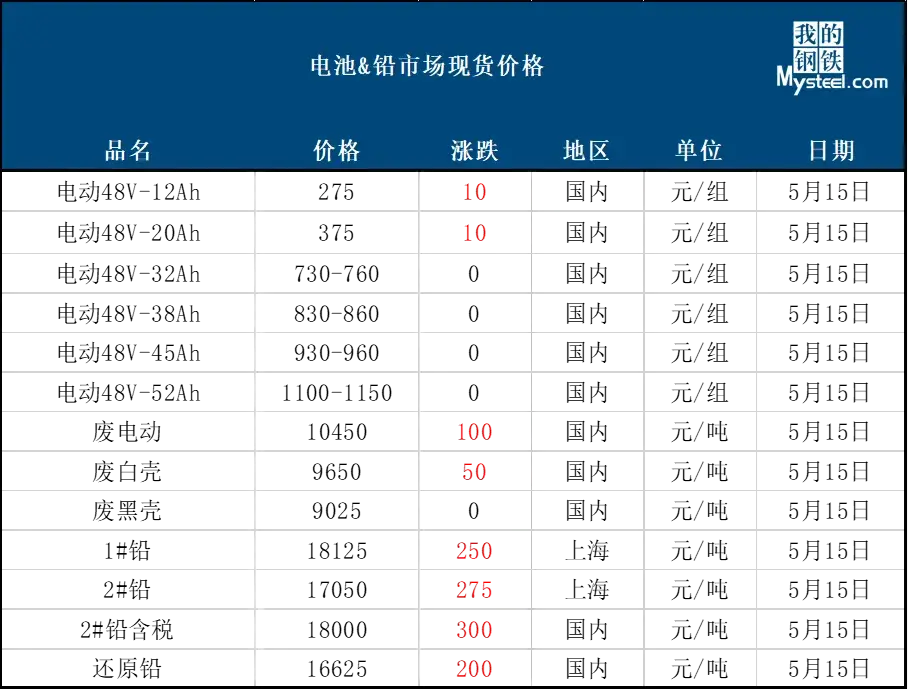 今日铅价,沪铅暴涨250元/吨!预计震荡运行,废电瓶继续跟涨