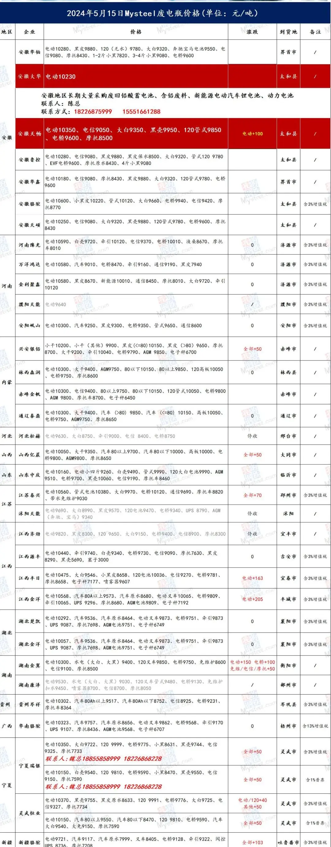 今日铅价,沪铅暴涨250元/吨!预计震荡运行,废电瓶继续跟涨