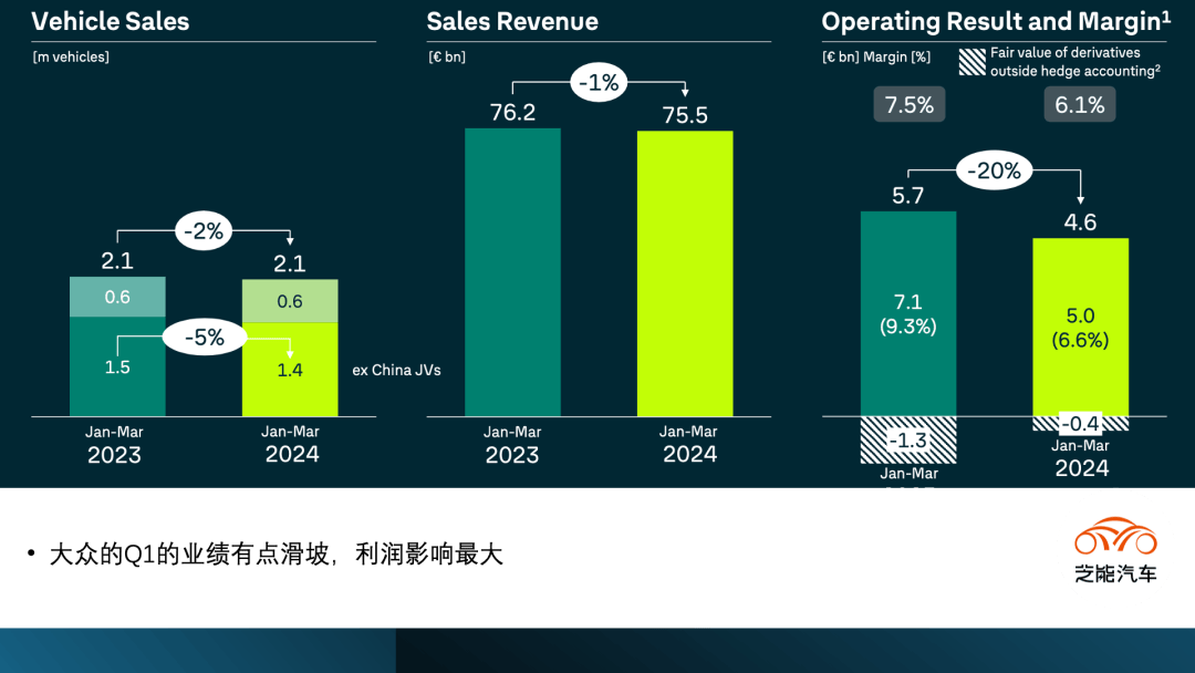 大众集团发布Q1 财报,10亿美元裁剪德国人员