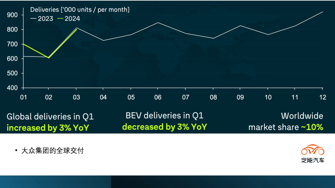 大众集团发布Q1 财报,10亿美元裁剪德国人员
