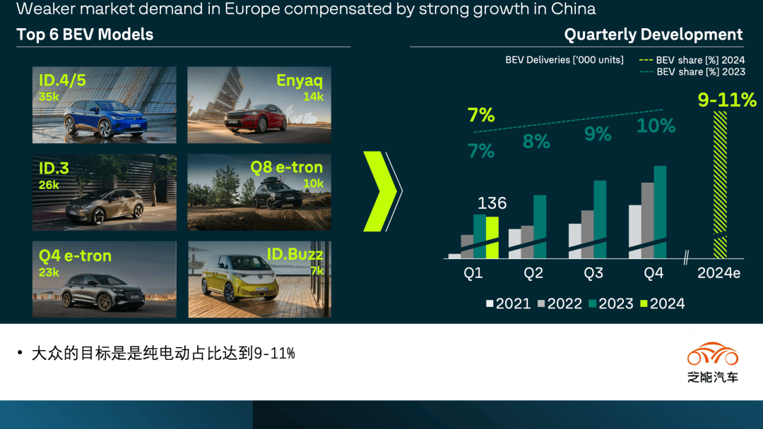 大众集团发布Q1 财报,10亿美元裁剪德国人员