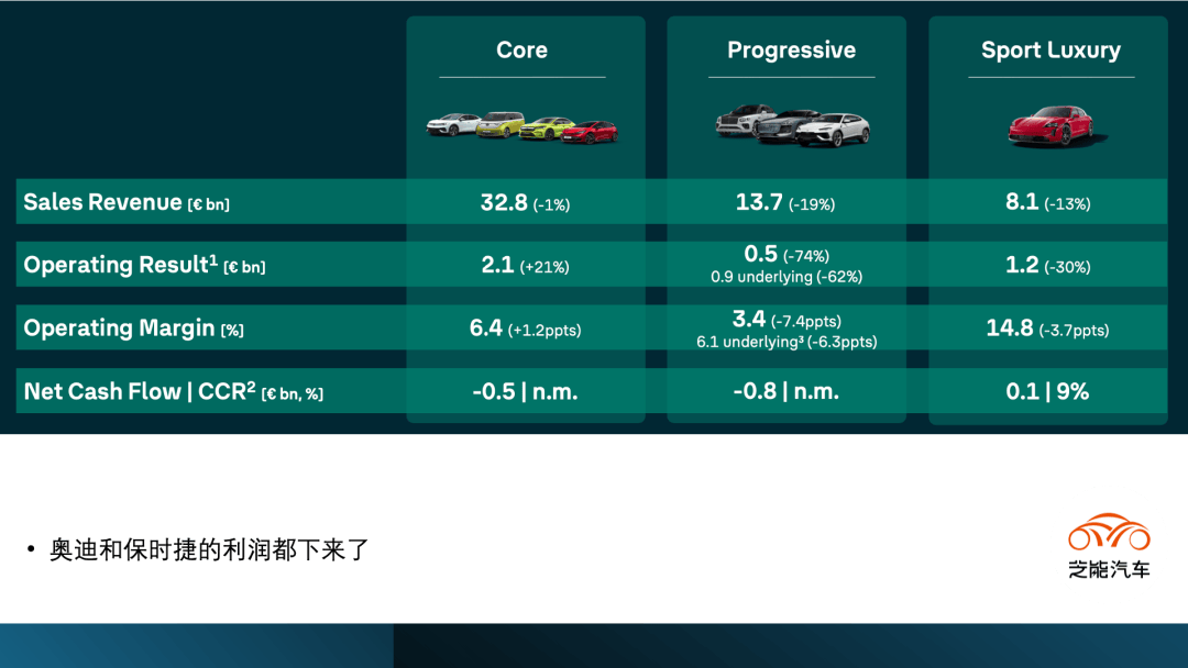 大众集团发布Q1 财报,10亿美元裁剪德国人员